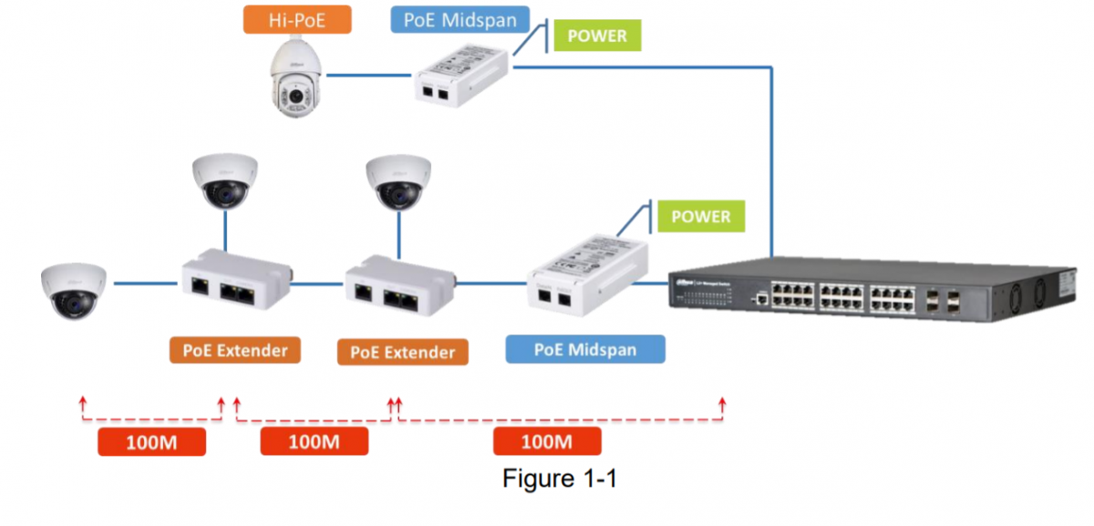 Poe инжектор dahua. Инжектор POE Dahua DH-pft1200. DH-pft1300. Dahua DH-pft1300. Dahua удлинитель POE Dahua.